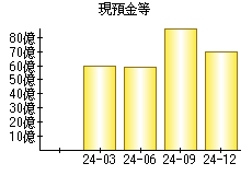 現預金等