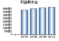 利益剰余金