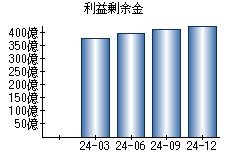 利益剰余金