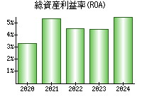 総資産利益率(ROA)