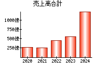 売上高合計