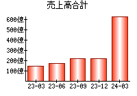 売上高合計