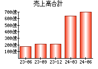 売上高合計