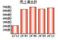 売上高合計