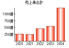 売上高合計