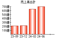 売上高合計