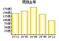 現預金等