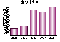 当期純利益