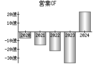 営業活動によるキャッシュフロー