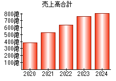 売上高合計