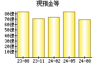 現預金等