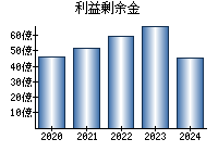 利益剰余金