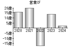 営業活動によるキャッシュフロー