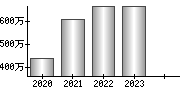 平均年収（単独）