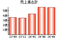 売上高合計