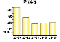 現預金等