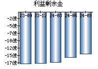 利益剰余金