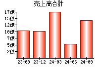 売上高合計