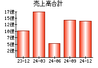 売上高合計