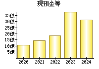 現預金等