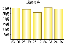 現預金等