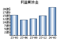 利益剰余金