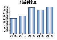 利益剰余金