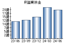 利益剰余金