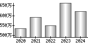 平均年収（単独）