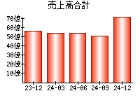 売上高合計