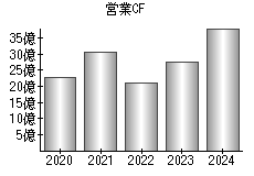 営業活動によるキャッシュフロー