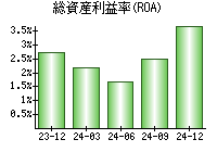 総資産利益率(ROA)