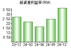 総資産利益率(ROA)