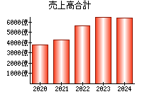 売上高合計