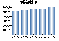 利益剰余金