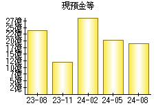 現預金等