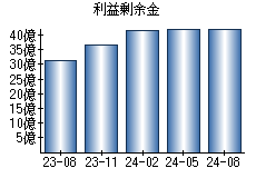 利益剰余金