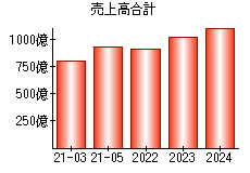 売上高合計