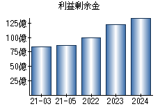 利益剰余金