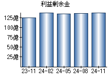 利益剰余金