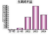 当期純利益