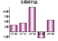 当期純利益