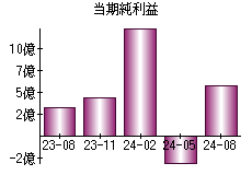 当期純利益