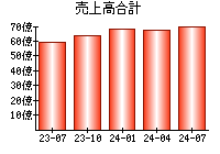 売上高合計