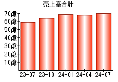 売上高合計