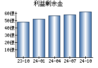 利益剰余金