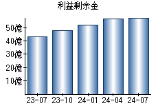 利益剰余金