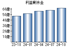 利益剰余金