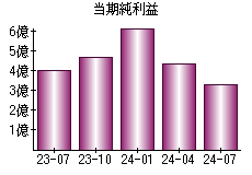 当期純利益