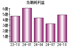 当期純利益